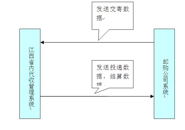 江西新省內(nèi)代收貨款—FTP接口數(shù)據(jù)傳輸規(guī)范說(shuō)明書(shū)